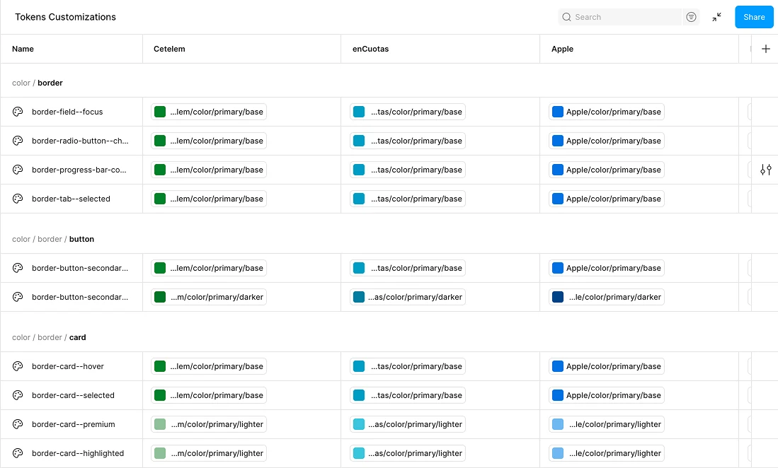 Tabla de personalización de tokens con columnas Cetelem, enCuotas y Apple: el mismo token de borde apunta al verde, al azul o al cobalto de cada marca.